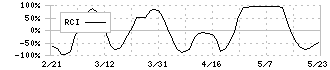 コジマ(7513)のRCI