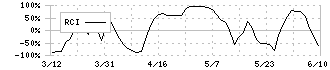 ヒマラヤ(7514)のRCI