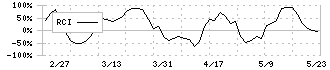 マルヨシセンター(7515)のRCI