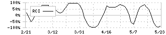 コーナン商事(7516)のRCI