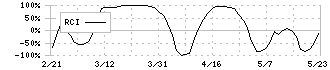 エコス(7520)のRCI