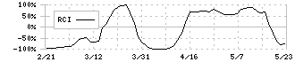 ムサシ(7521)のRCI