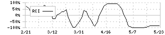 ワタミ(7522)のRCI