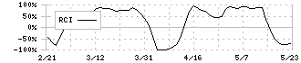 アールビバン(7523)のRCI