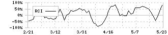 マルシェ(7524)のRCI