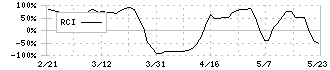 リックス(7525)のRCI