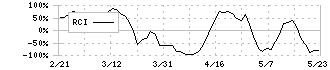 システムソフト(7527)のRCI