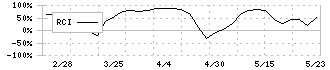 清和中央ホールディングス(7531)のRCI