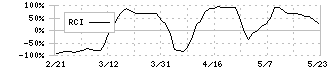 パン・パシフィック・インターナショナルホールディングス(7532)のRCI