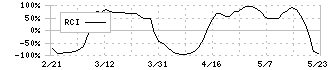 丸文(7537)のRCI