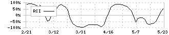 大水(7538)のRCI