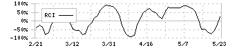 アイナボホールディングス(7539)のRCI