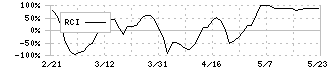 スリーエフ(7544)のRCI