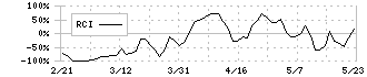 西松屋チェーン(7545)のRCI