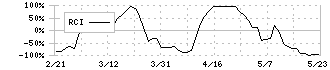 ゼンショーホールディングス(7550)のRCI