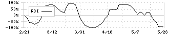 ウェッズ(7551)のRCI