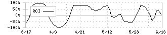 ハピネット(7552)のRCI