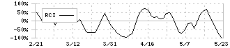 幸楽苑ホールディングス(7554)のRCI