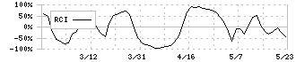 大田花き(7555)のRCI