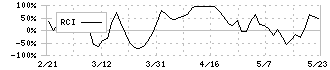 ジーエフシー(7559)のRCI