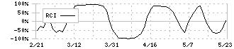 ハークスレイ(7561)のRCI