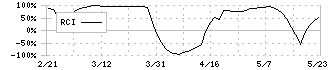 安楽亭(7562)のRCI