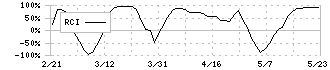 ワークマン(7564)のRCI