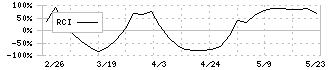 萬世電機(7565)のRCI