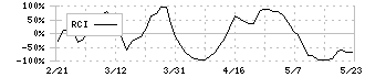 栄電子(7567)のRCI