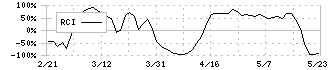 橋本総業ホールディングス(7570)のRCI