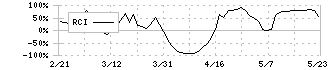 ヤマノホールディングス(7571)のRCI