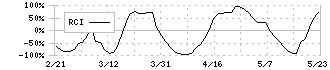 日本ライフライン(7575)のRCI