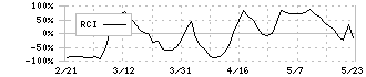 ニチリョク(7578)のRCI