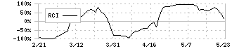 サイゼリヤ(7581)のRCI