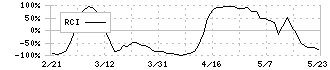 かんなん丸(7585)のRCI