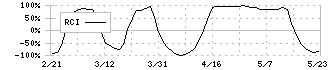 ＶＴホールディングス(7593)のRCI