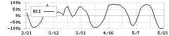 アルゴグラフィックス(7595)のRCI