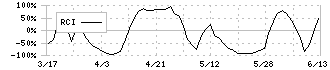 魚力(7596)のRCI