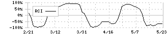 ＩＤＯＭ(7599)のRCI