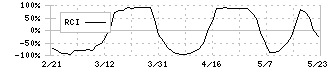 日本エム・ディ・エム(7600)のRCI