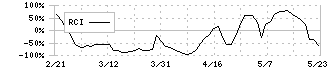 ポプラ(7601)のRCI