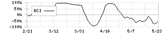 カーチスホールディングス(7602)のRCI