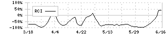 マックハウス(7603)のRCI