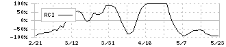 梅の花(7604)のRCI