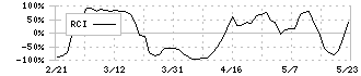 フジ・コーポレーション(7605)のRCI