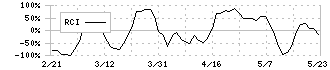 ユナイテッドアローズ(7606)のRCI