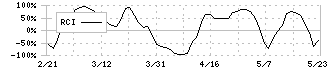 進和(7607)のRCI