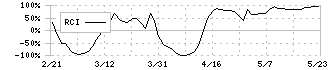 エスケイジャパン(7608)のRCI