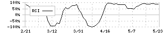 ダイトロン(7609)のRCI