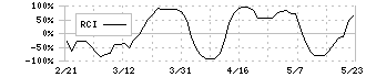 テイツー(7610)のRCI